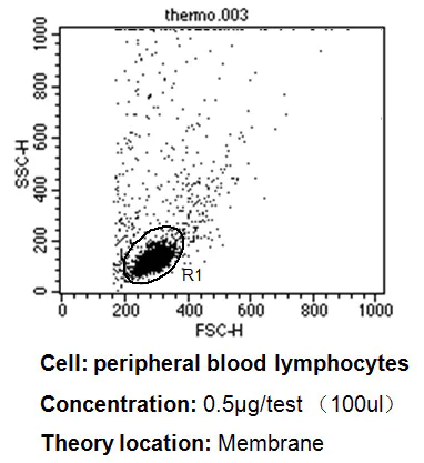 Flow Cytometry - Anti-CD58 antibody [TS2/9] (AB171087)