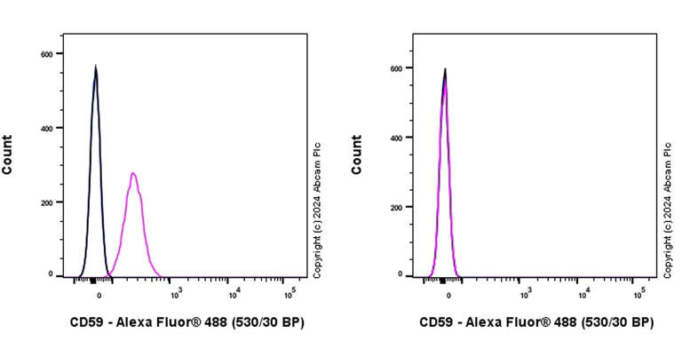 Flow Cytometry - Anti-CD59 antibody [EPR28954-50] (AB318140)