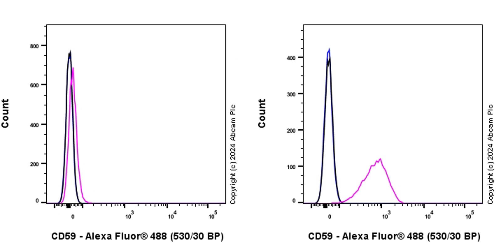 Flow Cytometry - Anti-CD59 antibody [EPR28954-50] (AB318140), expandable thumbnail