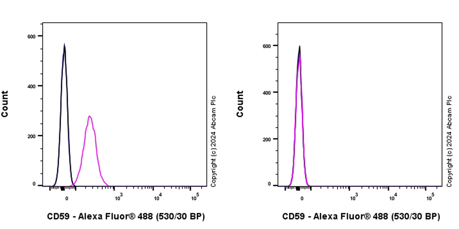 Flow Cytometry - Anti-CD59 antibody [EPR28954-50] - BSA and Azide free (AB318141), expandable thumbnail