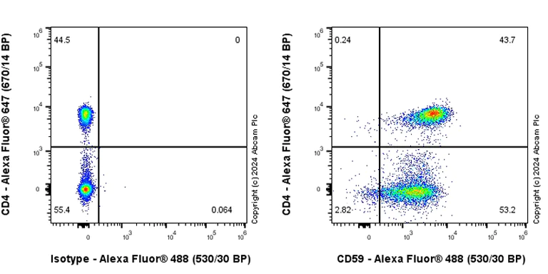 Flow Cytometry - Anti-CD59 antibody [EPR28954-50] - BSA and Azide free (AB318141)