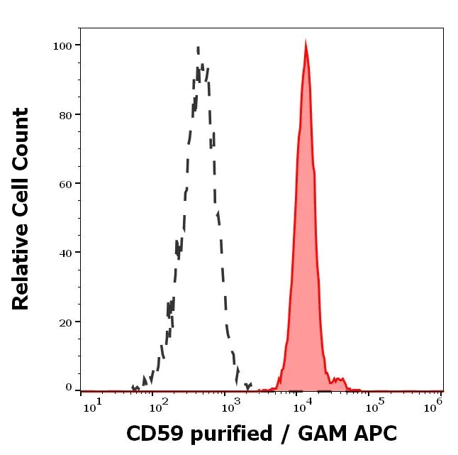 Flow Cytometry - Anti-CD59 antibody [MEM-43/5] (AB9183)