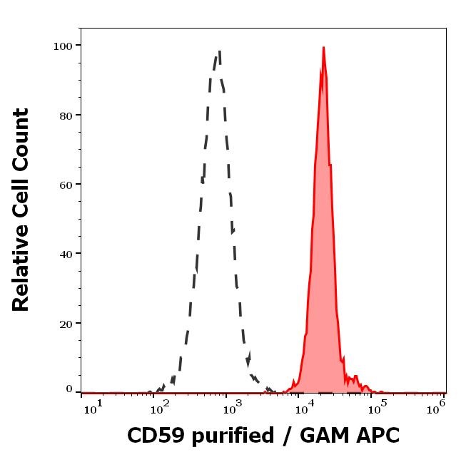 Flow Cytometry - Anti-CD59 antibody [MEM-43] (AB9182), expandable thumbnail