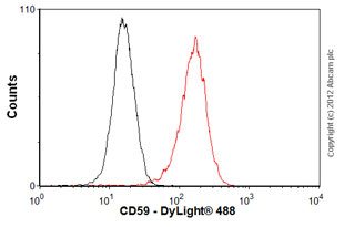 Flow Cytometry - Anti-CD59 antibody [p282 (H19)] (AB79520), expandable thumbnail