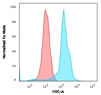 Flow Cytometry - Anti-CD6/T12 antibody [3F7B5] - BSA and Azide free (AB213007)