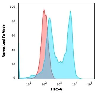 Flow Cytometry - Anti-CD6/T12 antibody [C6/2884R] (AB270271)