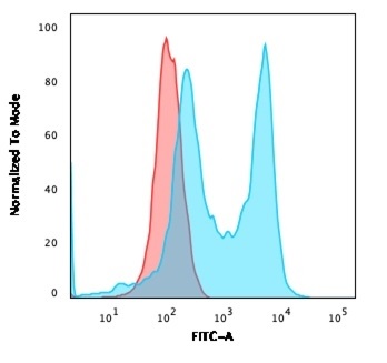 Flow Cytometry - Anti-CD6/T12 antibody [C6/2884R] - BSA and Azide free (AB270302)
