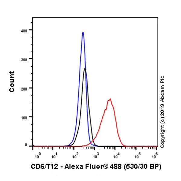 Flow Cytometry (Intracellular) - Anti-CD6/T12 antibody [EPR4057] (AB109217)