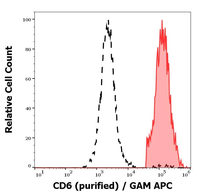 Flow Cytometry - Anti-CD6/T12 antibody [MEM-98] (AB9181)