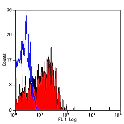 Flow Cytometry - Anti-CD62E antibody [1.2B6] (AB6630)