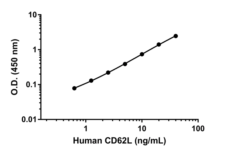 Sandwich ELISA - Anti-CD62L antibody [EPR23565-132] - BSA and Azide free (Detector) (AB305121)