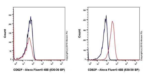 Flow Cytometry - Anti-CD62P antibody [AK-6] - BSA and Azide free (AB252267), expandable thumbnail