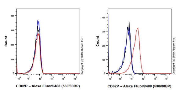 Flow Cytometry - Anti-CD62P antibody [EPR22850-206] - BSA and Azide free (AB259996)