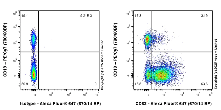 Flow Cytometry - Anti-CD63 antibody [EPR29326-502] (AB325495)