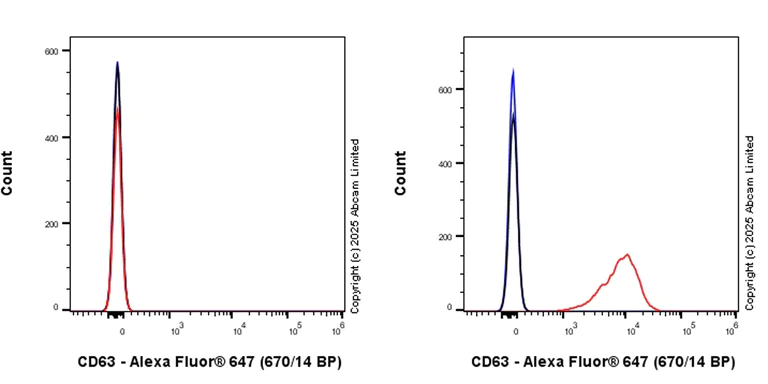 Flow Cytometry - Anti-CD63 antibody [EPR29326-502] - BSA and Azide free (AB325505)