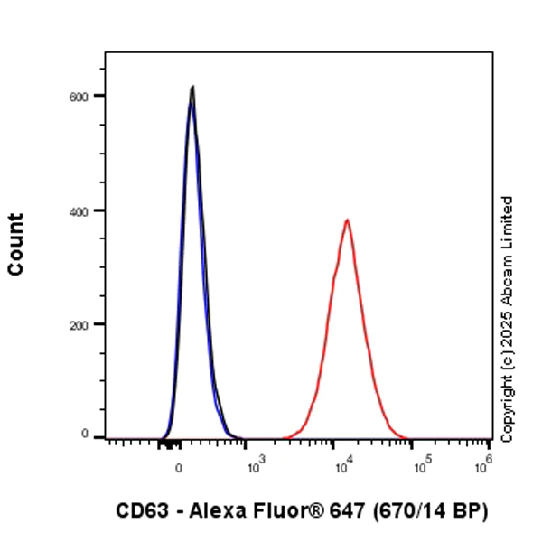 Flow Cytometry - Anti-CD63 antibody [EPR29326-502] - BSA and Azide free (AB325505)