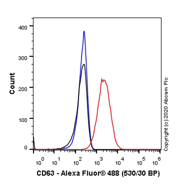 Flow Cytometry - Anti-CD63 antibody [KILL150A] (AB271286)