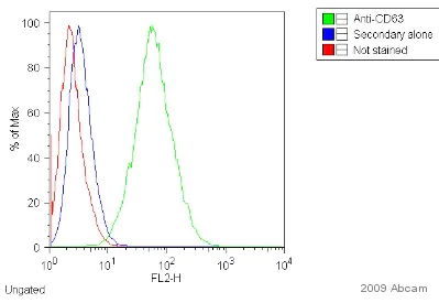 Flow Cytometry - Anti-CD63 antibody [MEM-259] (AB8219)