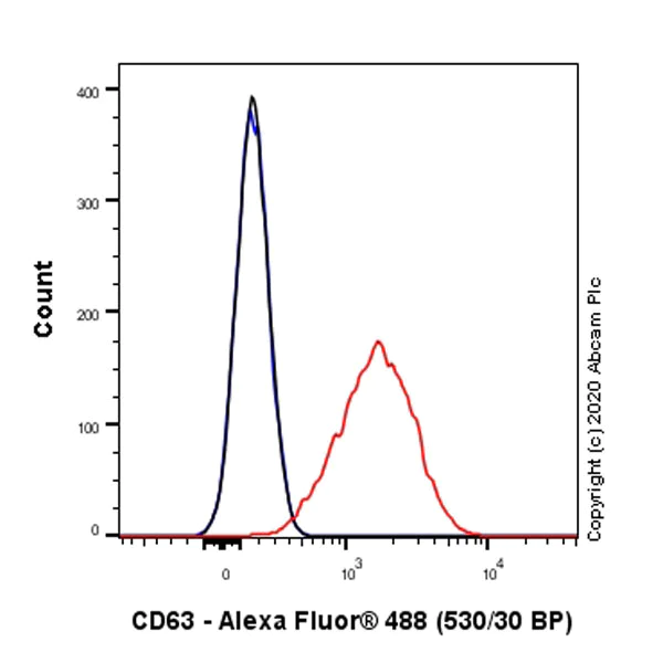 Flow Cytometry - Anti-CD63 antibody [MX-49.129.5] - BSA and Azide free (AB213092)
