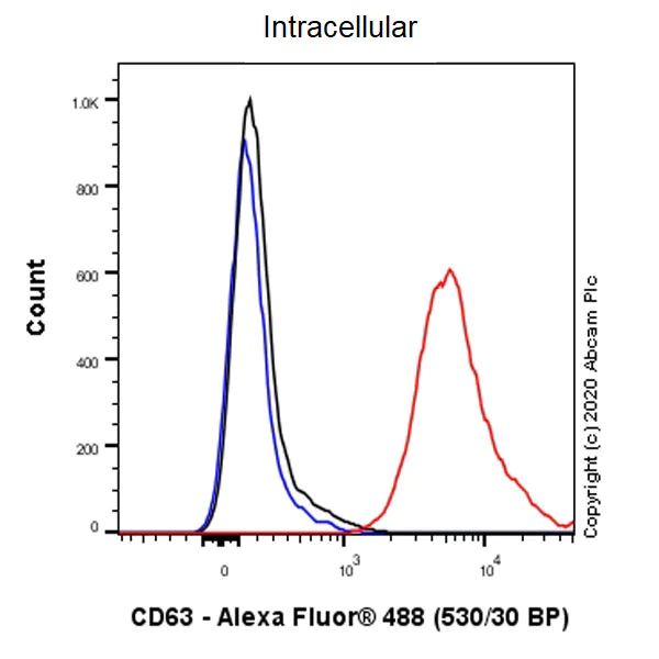 Flow Cytometry (Intracellular) - Anti-CD63 antibody [MX-49.129.5] - BSA and Azide free (AB213092)