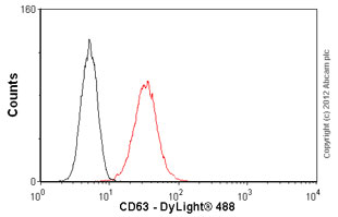 Flow Cytometry - Anti-CD63 antibody [NK1/C3] (AB1318), expandable thumbnail