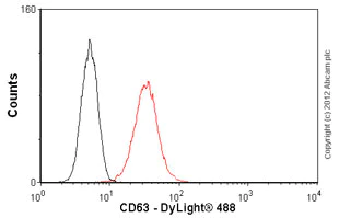 Flow Cytometry - Anti-CD63 antibody [NK1/C3] (AB1318)