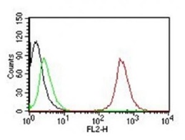 Flow Cytometry - Anti-CD63 antibody [NKI/C3] - BSA and Azide free (AB213090)