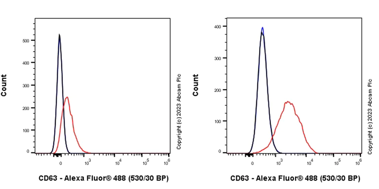 Flow Cytometry - Anti-CD63 antibody [RM1095] - BSA and Azide free (AB315109)
