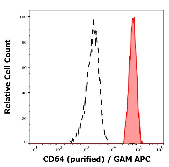 Flow Cytometry - Anti-CD64 antibody [10.1] (AB119843)
