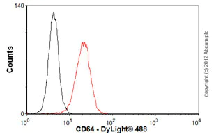 Flow Cytometry - Anti-CD64 antibody [10.1] (AB119843)