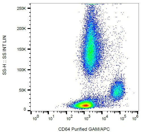 Flow Cytometry - Anti-CD64 antibody [10.1] (AB119843)