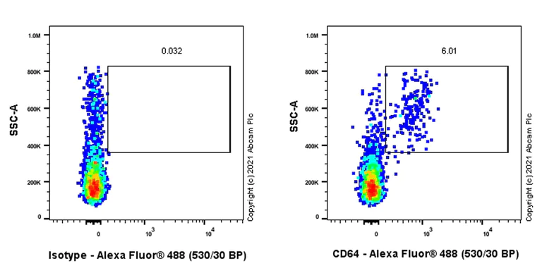 Flow Cytometry - Anti-CD64 antibody [AT170-2] - BSA and Azide free (AB288733)