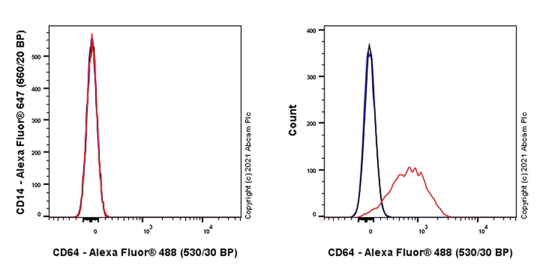 Flow Cytometry - Anti-CD64 antibody [AT170-2] - BSA and Azide free (AB288733)