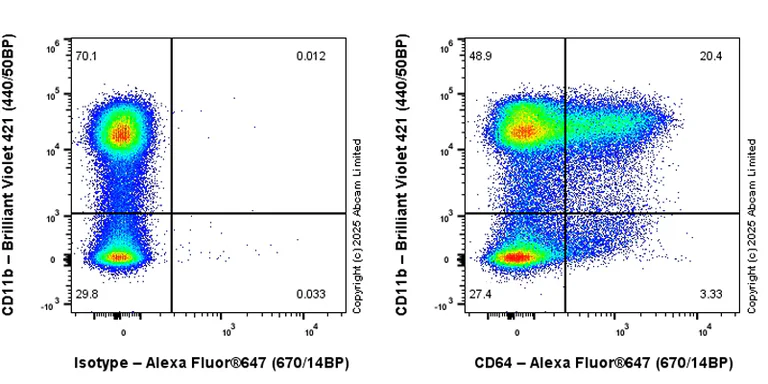 Flow Cytometry - Anti-CD64 antibody [EPR26480-569] - BSA and Azide free (AB325955)