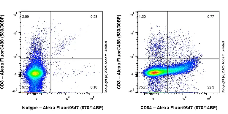 Flow Cytometry - Anti-CD64 antibody [EPR26480-569] - BSA and Azide free (AB325955)