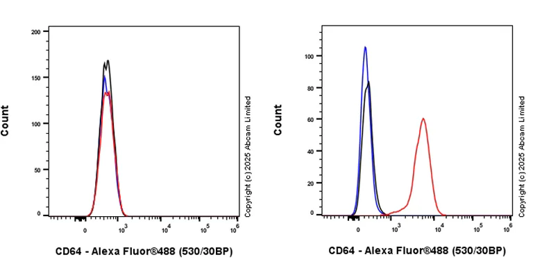 Flow Cytometry - Anti-CD64 antibody [EPR26480-569] - BSA and Azide free (AB325955)