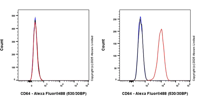 Flow Cytometry - Anti-CD64 antibody [EPR26480-569] - BSA and Azide free (AB325955)