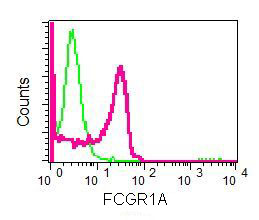 Flow Cytometry - Anti-CD64 antibody [EPR4623] - BSA and Azide free (AB216856), expandable thumbnail