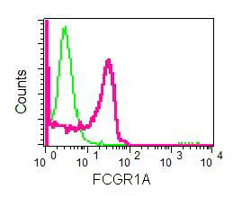 Flow Cytometry - Anti-CD64 antibody [EPR4623] - BSA and Azide free (AB216856)