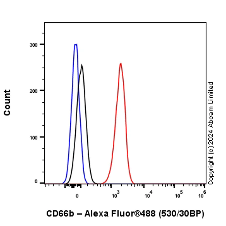 Flow Cytometry - Anti-CD66b antibody [EPR27440-29] - BSA and Azide free (AB325956)