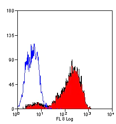 Flow Cytometry (Intracellular) - Anti-CD68 antibody [ED1] (AB31630)