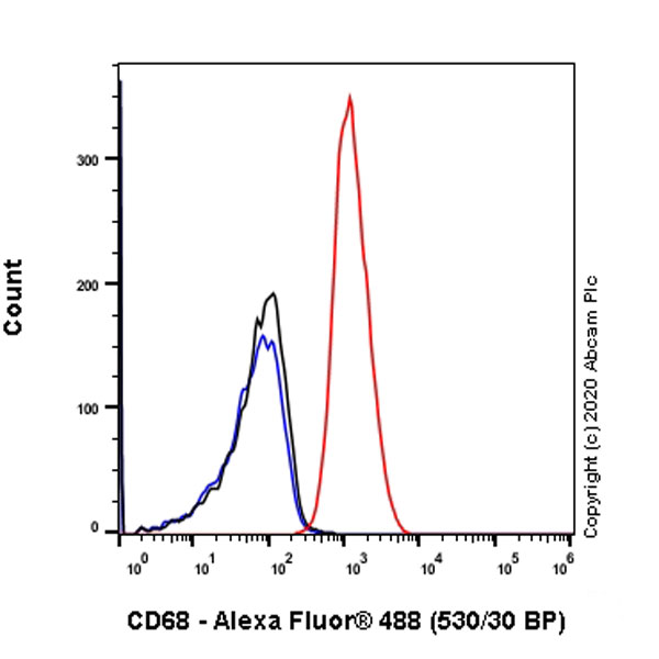 Flow Cytometry (Intracellular) - Anti-CD68 antibody [EPR20545] - Mouse IgG1 (Chimeric) (ab283316), expandable thumbnail