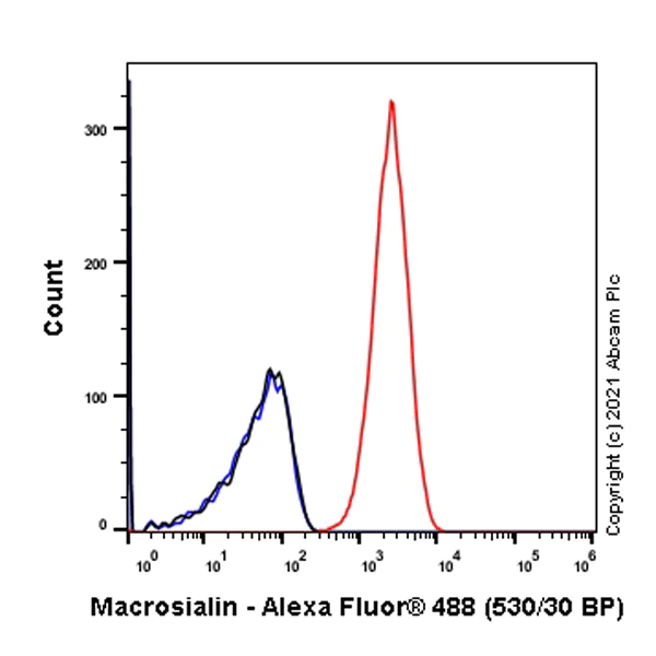 Flow Cytometry - Anti-CD68 antibody [EPR23917-164] - BSA and Azide free (AB283667)