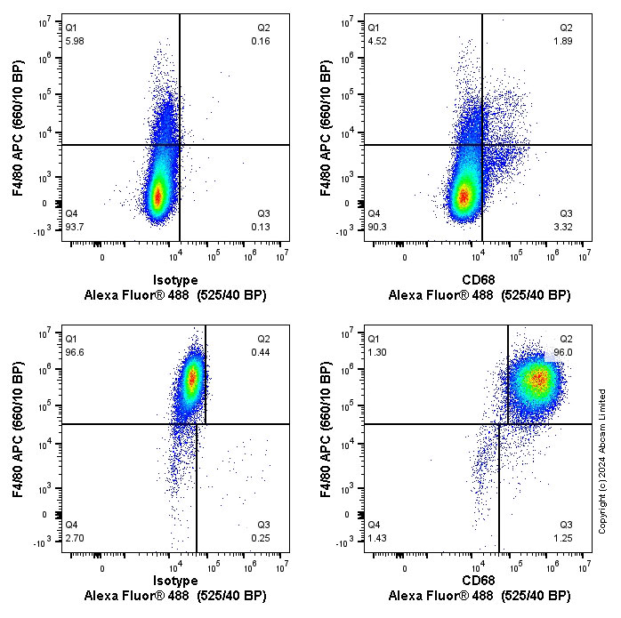 Flow Cytometry (Intracellular) - Anti-CD68 antibody [EPR23917-164] - BSA and Azide free (ab283667), expandable thumbnail