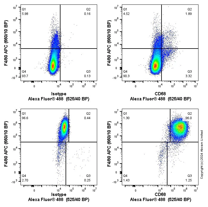 Flow Cytometry (Intracellular) - Anti-CD68 antibody [EPR23917-164] - BSA and Azide free (AB283667)