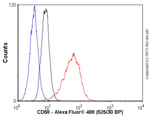 Flow Cytometry - Anti-CD68 antibody [KP1], prediluted (AB845)