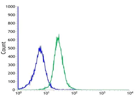 Flow Cytometry - Anti-CD68 antibody [SP251] (AB192847)