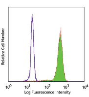 Flow Cytometry (Intracellular) - Anti-CD68 antibody [Y1/82A] (AB134350)