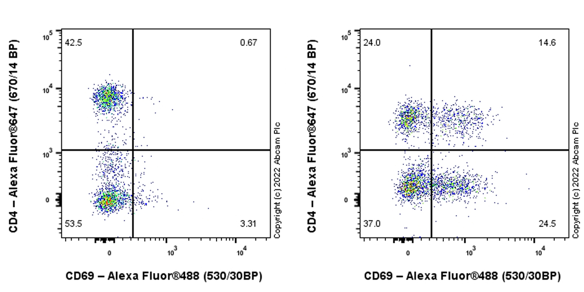 Flow Cytometry - Anti-CD69 antibody [EPR25398-81] (AB307081), expandable thumbnail