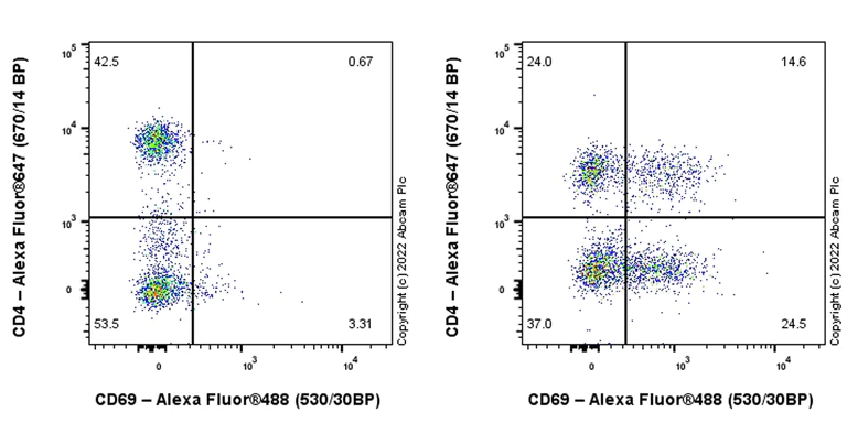 Flow Cytometry - Anti-CD69 antibody [EPR25398-81] (AB307081)